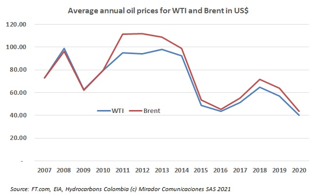 What oil price do you use in a business case?