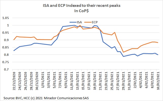 Behavior of ISA and ECP shares
