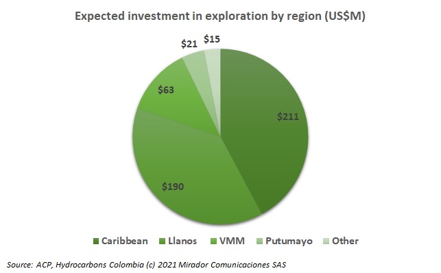 Oil and gas investment falling in the Llanos