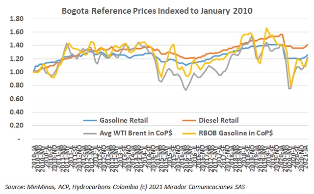 February fuel prices
