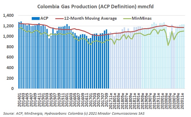 Natural gas production in December