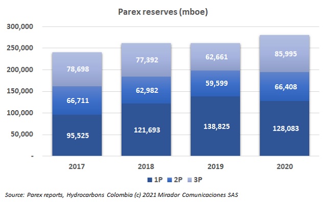 Parex 2020 reserves