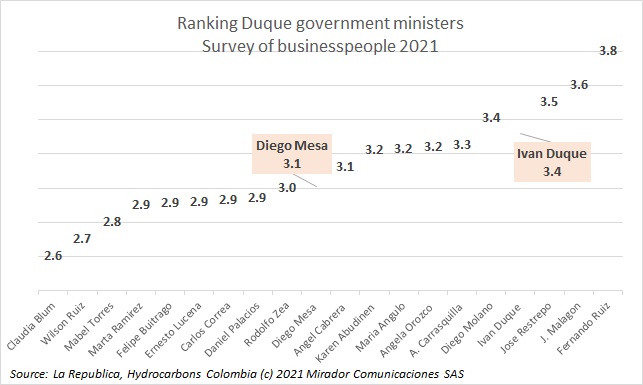Businesspersons’ evaluations of ministers