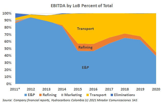 Not a good year for Ecopetrol E&P