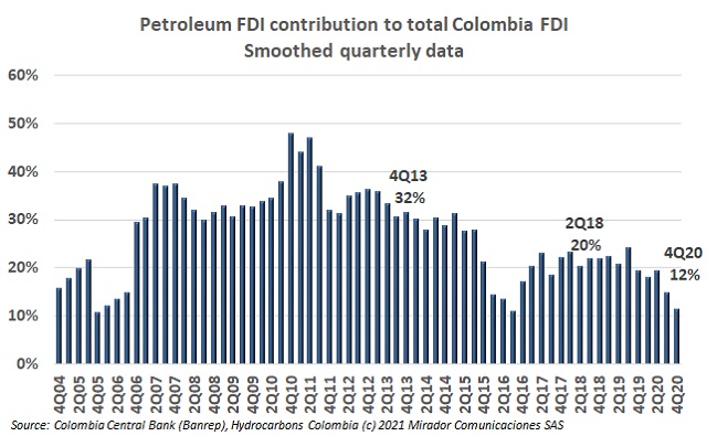 Oil FDI in 4Q20