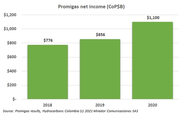 Promigas 2020 results and future strategy