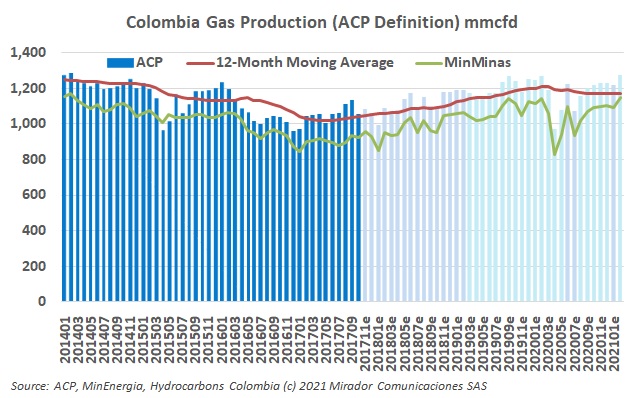 Natural gas production in February