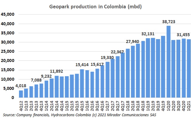 Geopark 1Q21 operational update