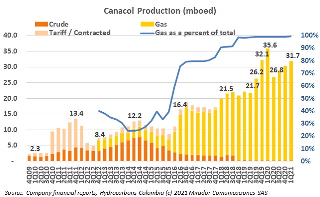 Canacol 1Q21 results