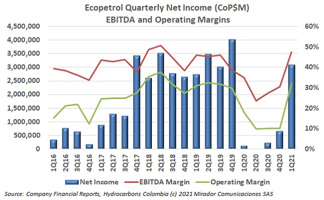 Ecopetrol 1Q21 results