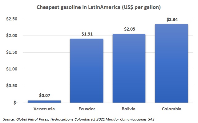 Colombia has the fourth cheapest gasoline