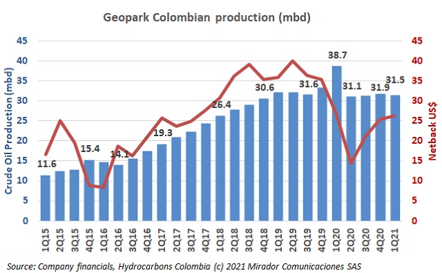 Geopark 1Q21 results
