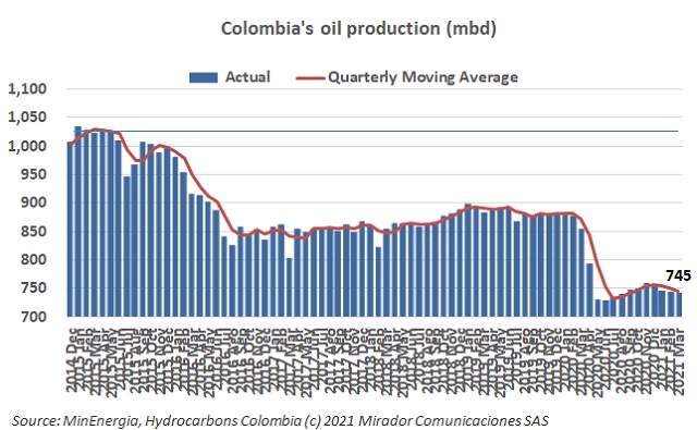Oil production in March 2021