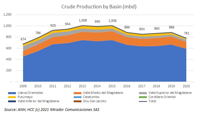 Few positive oil production stories from 2020