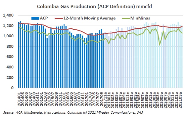 Natural gas production in April