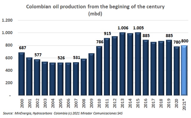 Oil production expectations