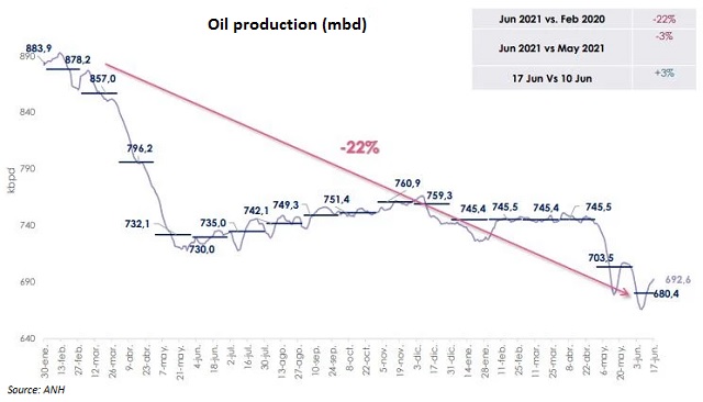 Oil production