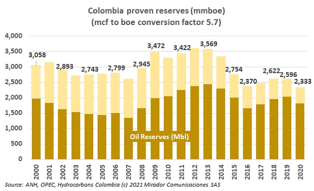 Oil reserves in 2020