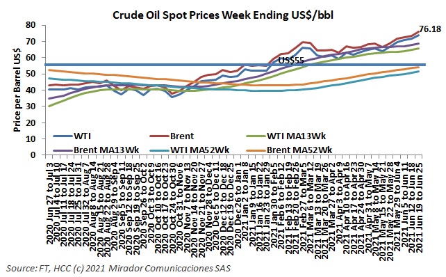Oil prices continue to increase