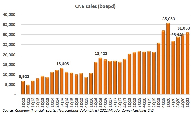 Canacol sales in June