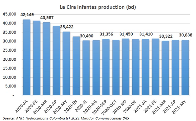 New wells at La Cira Infantas