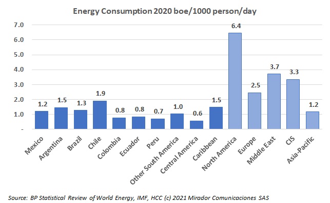 The energy matrix