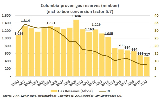 Gas projects to increase reserves