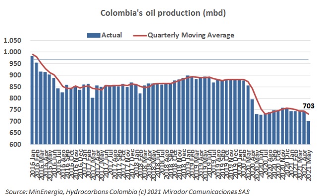 Oil production in May 2021