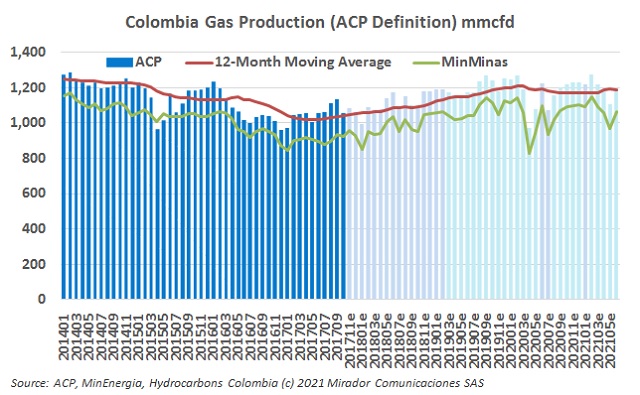 Natural gas production in June