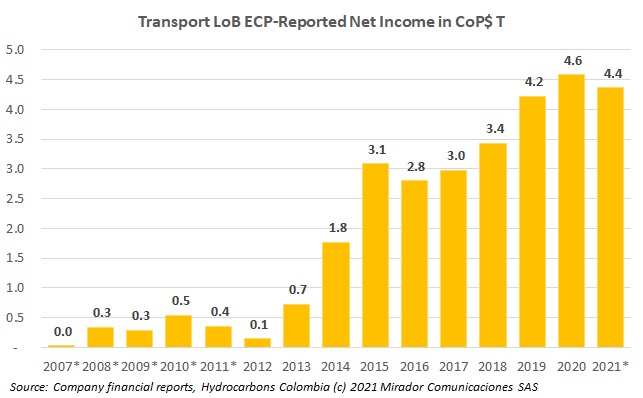 Updating Ecopetrol’s Line-of-Business indicators