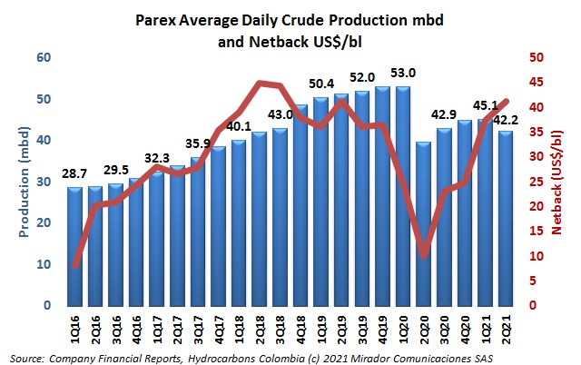 Parex 2Q21 results