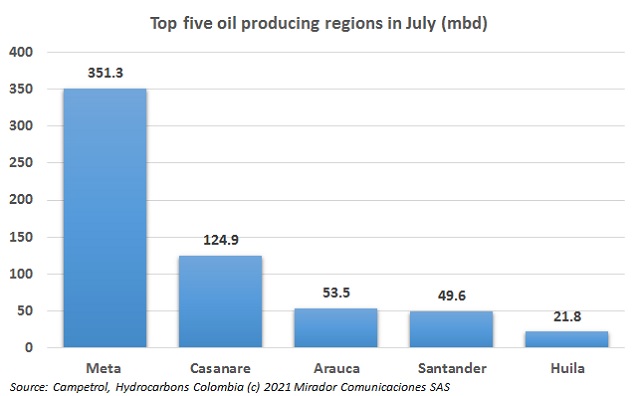 Five departments concentrate oil production