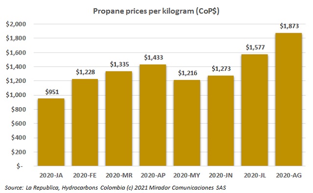 Propane prices continue to rise
