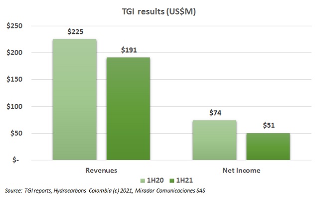 TGI 1H21 results