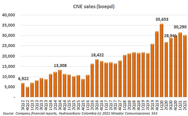 CNE operational update