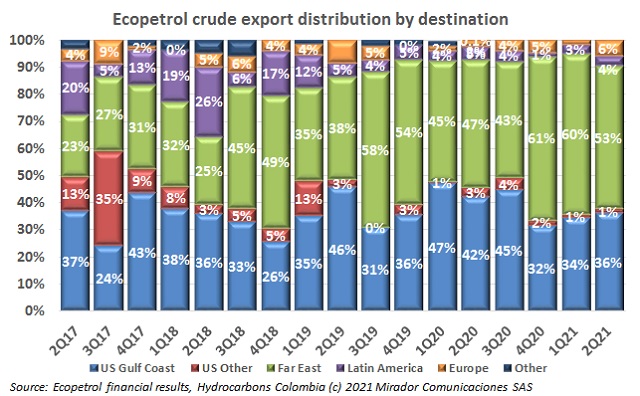 ECP’s exports distribution 2Q21