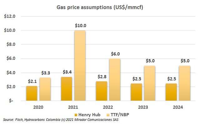 Natural gas price forecasts