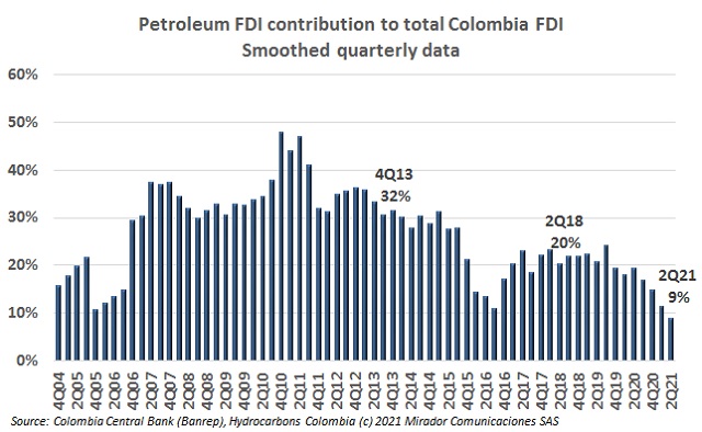 Oil FDI during 2Q21
