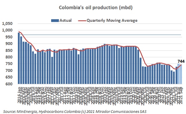 Oil production increased