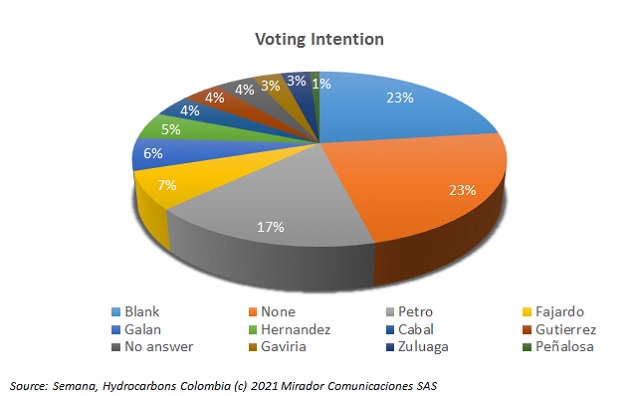 Voting Intention