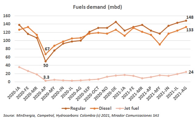 Fuel demand recovers