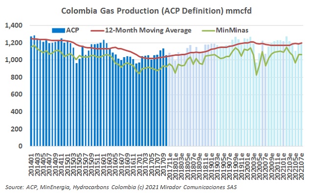 Natural gas production in August