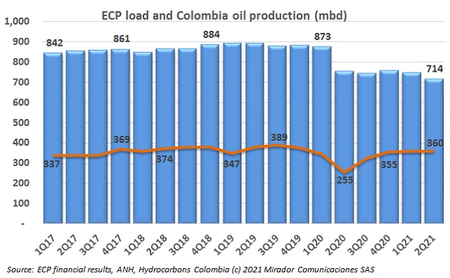 “I have proposed not to continue the exploration of new oil wells”: Petro