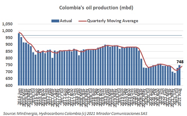 Oil production in August