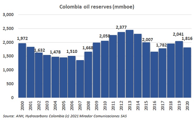 Oil potential in Colombia