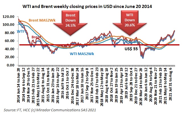 Oil prices at US$100?