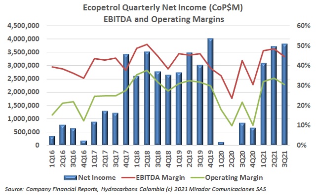 Ecopetrol 3Q21 results