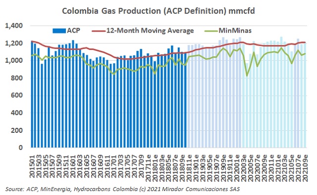 Natural gas production in September