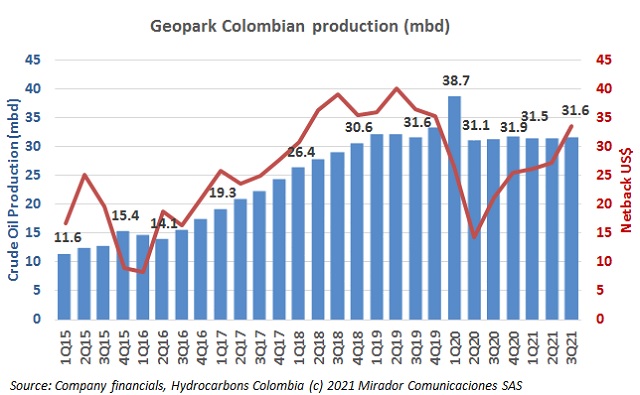 Geopark 3Q21 results