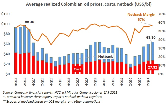 Netback continues to rise